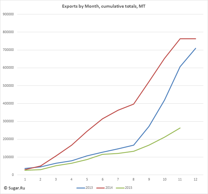 Exports by Month, cumulative totals, MT