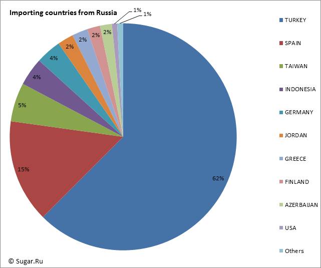 Importing countries from Russia
