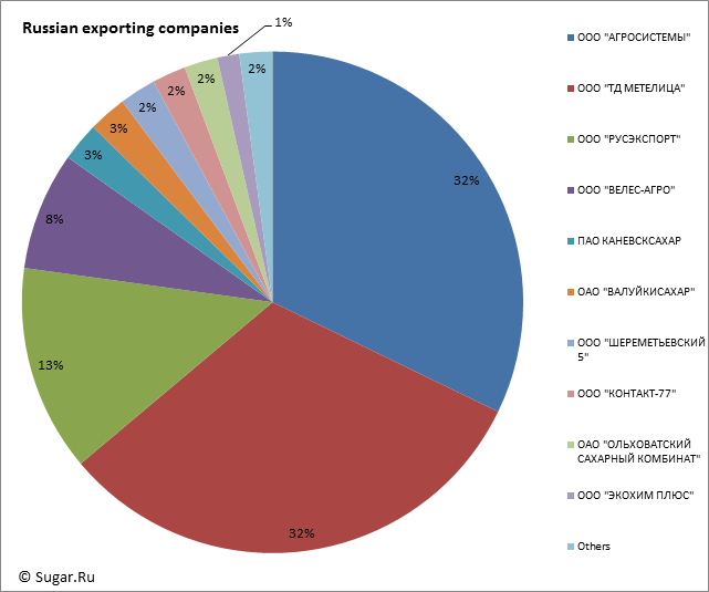 Russian exporting companies