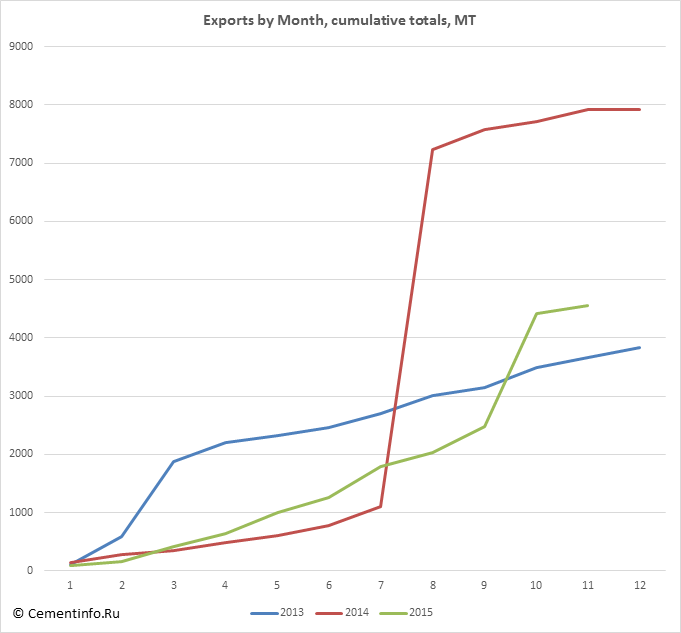 Exports by Month, cumulative totals, MT