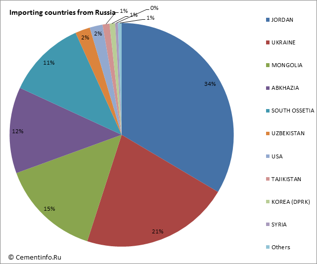 Importing countries from Russia