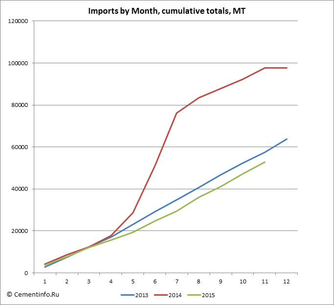 Imports by Month, cumulative totals, MT