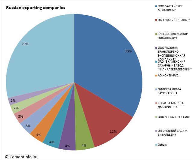 Russian exporting companies