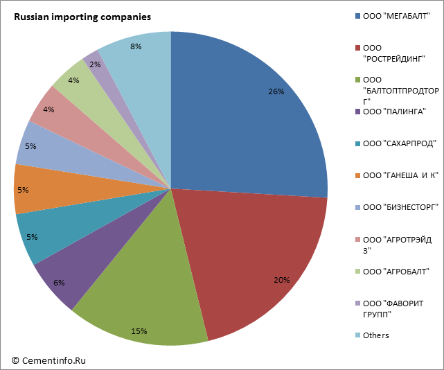 Russian importing companies