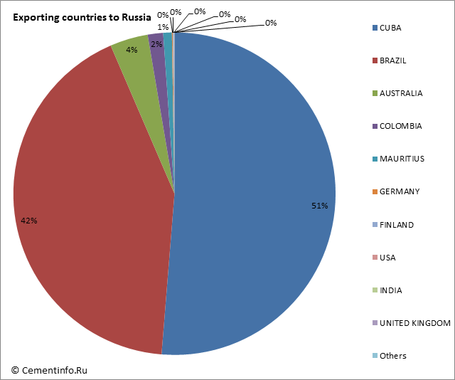 Exporting countries to Russia