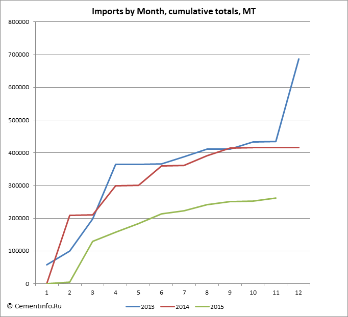 Imports by Month, cumulative totals, MT