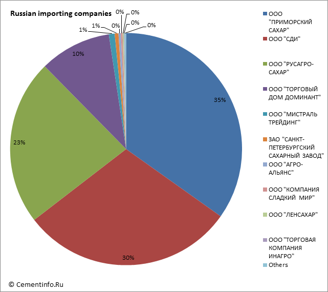 Russian importing companies