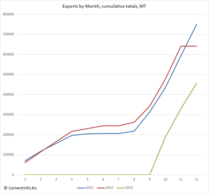 Exports by Month, cumulative totals, MT