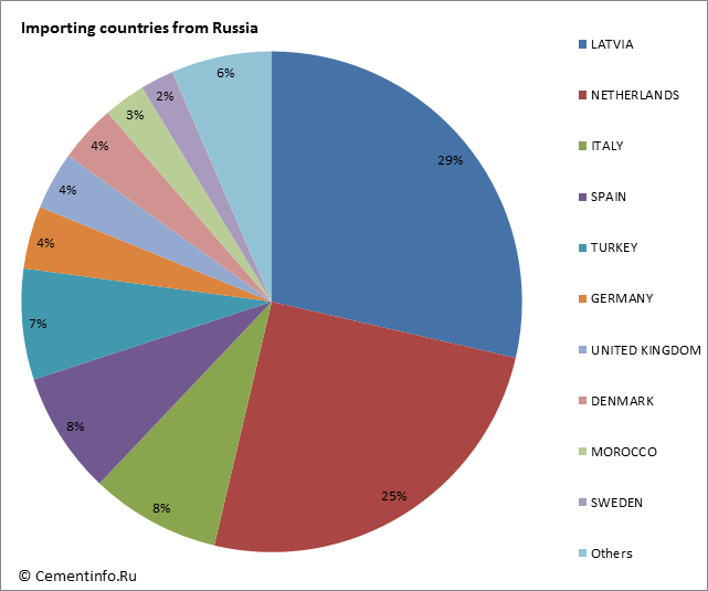 Importing countries from Russia