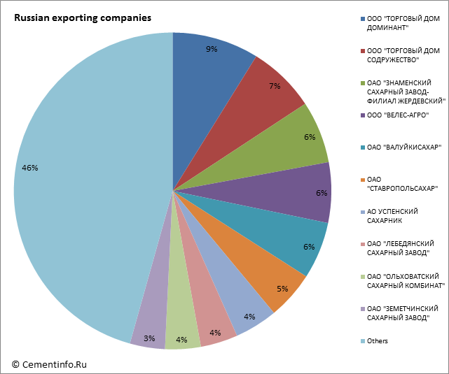 Russian exporting companies