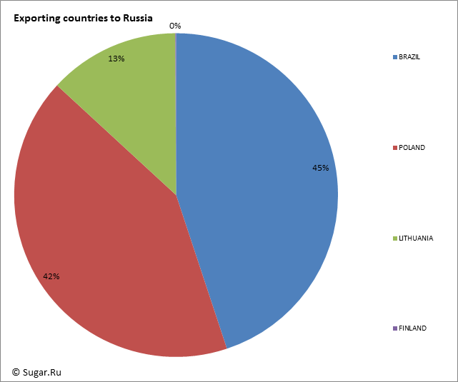 Exporting countries to Russia