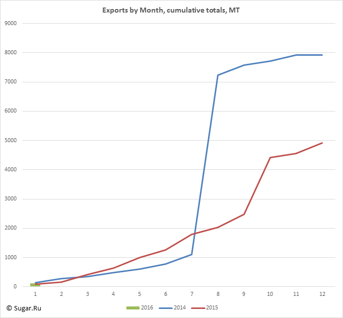 Exports by Month, cumulative totals, MT