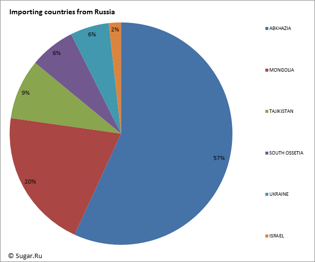 Importing countries from Russia