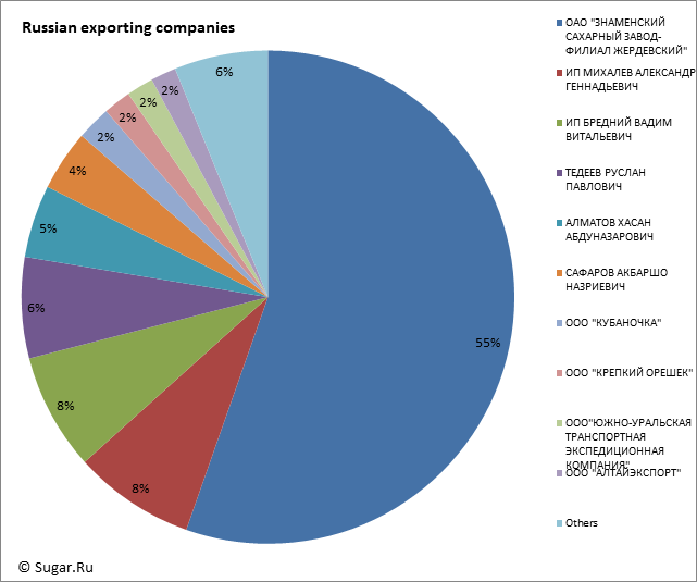 Russian exporting companies