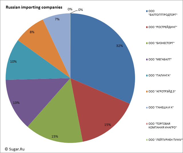 Russian importing companies