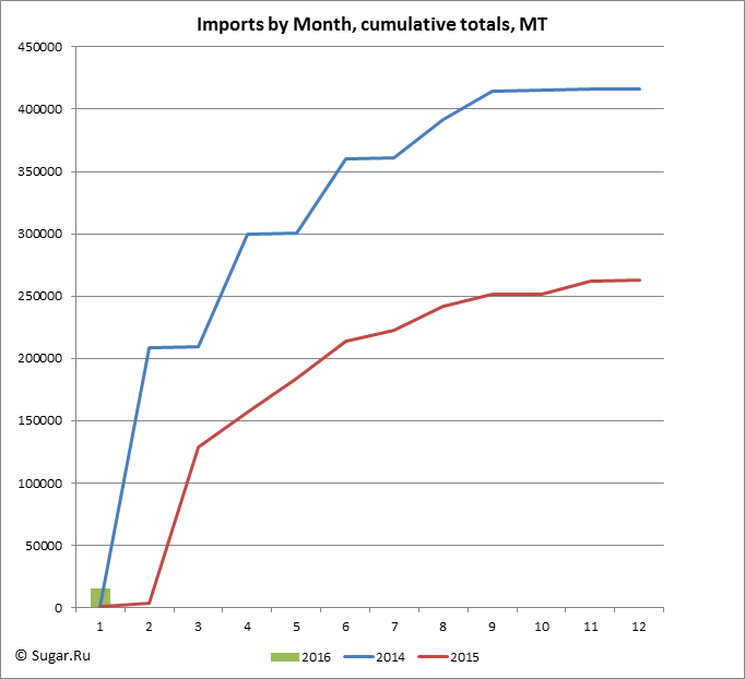 Imports by Month, cumulative totals, MT