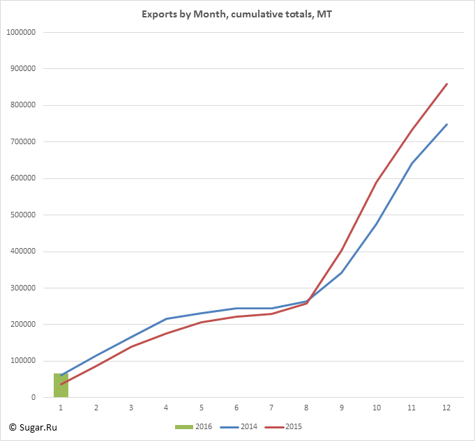 Exports by Month, cumulative totals, MT
