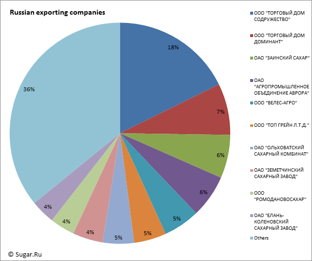 Russian exporting companies