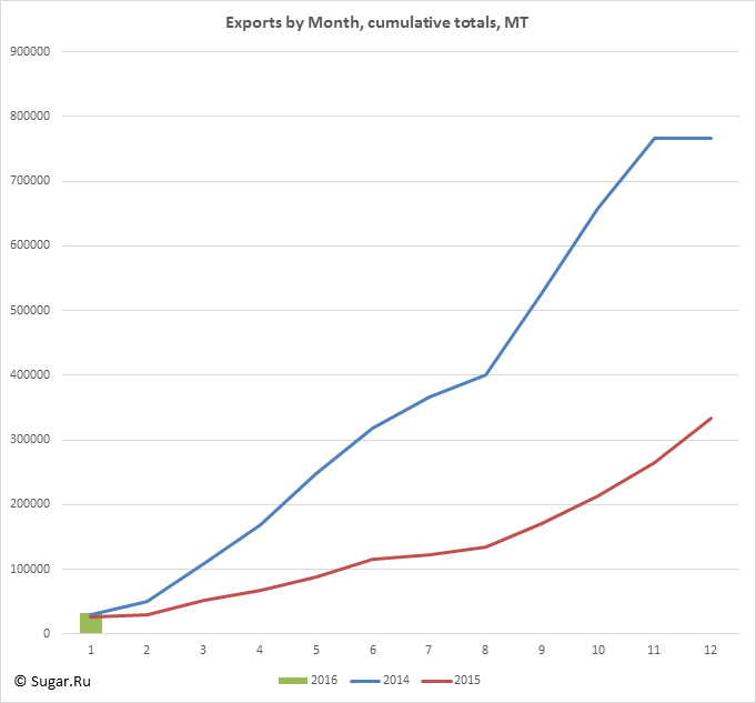 Exports by Month, cumulative totals, MT