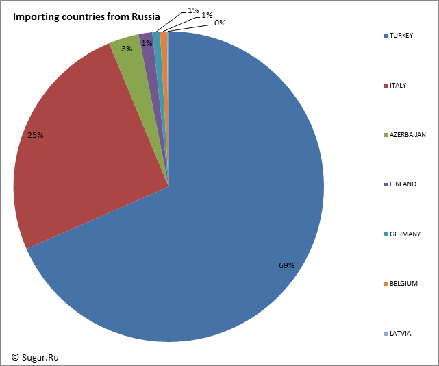 Importing countries from Russia