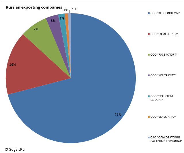 Russian exporting companies