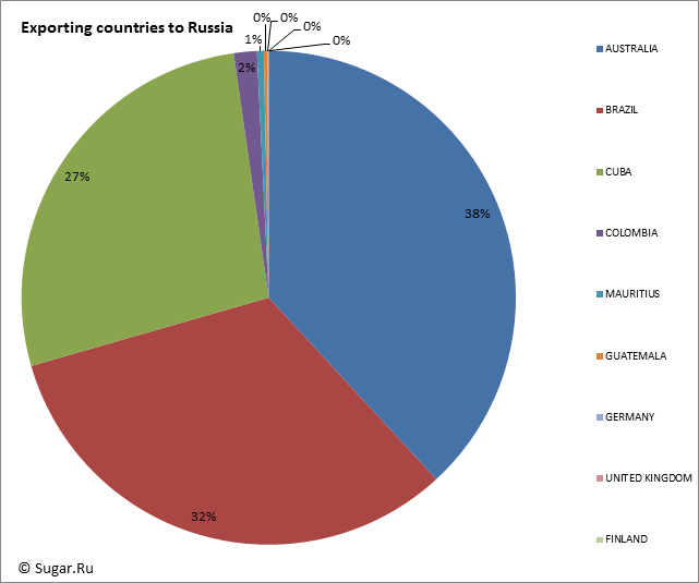 Exporting countries to Russia