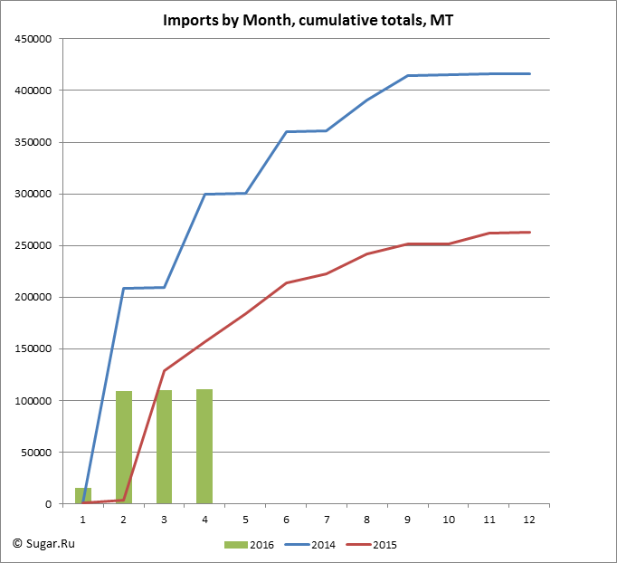 Imports by Month, cumulative totals, MT