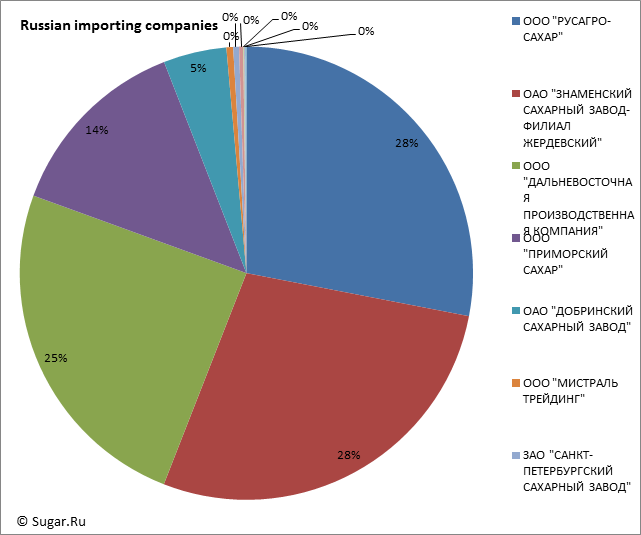 Russian importing companies