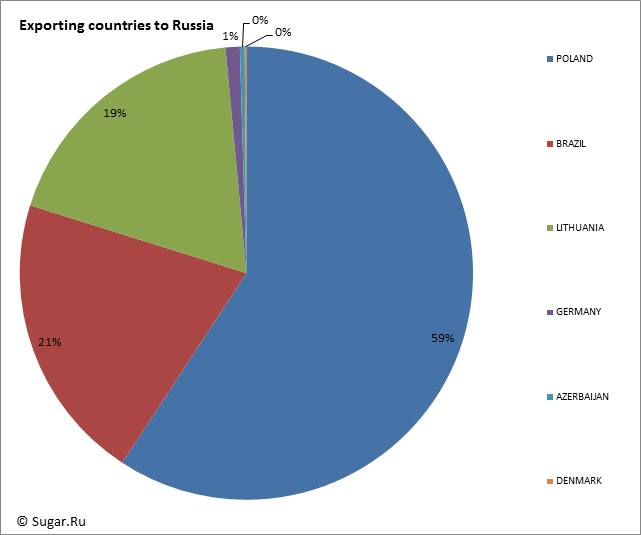 Exporting countries to Russia