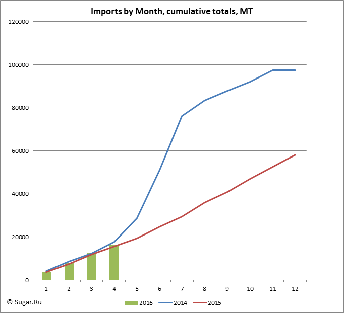 Imports by Month, cumulative totals, MT