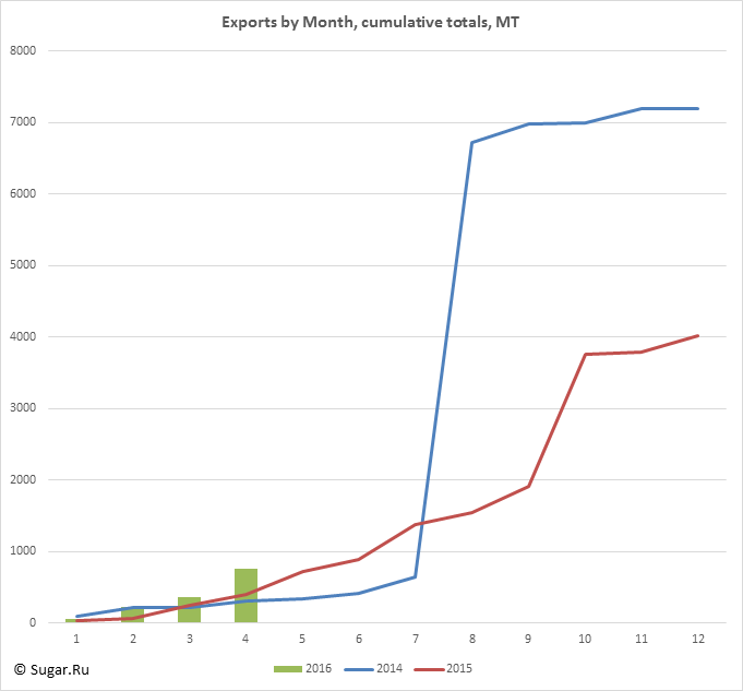 Exports by Month, cumulative totals, MT