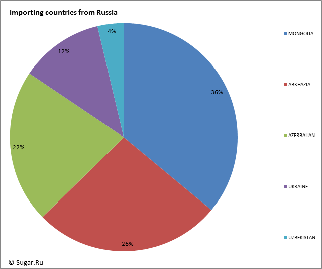 Importing countries from Russia