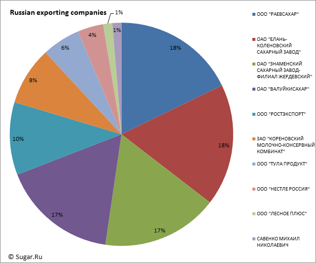 Russian exporting companies