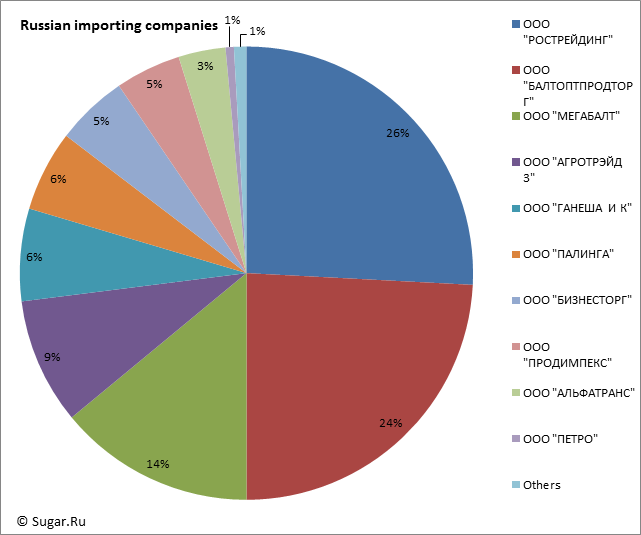 Russian importing companies