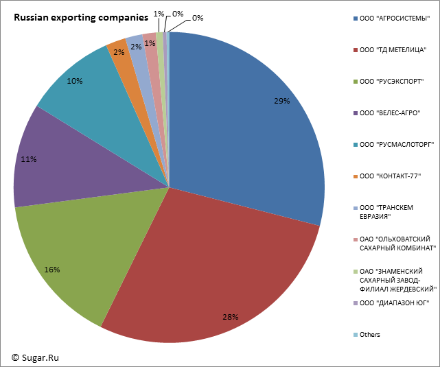 Russian exporting companies