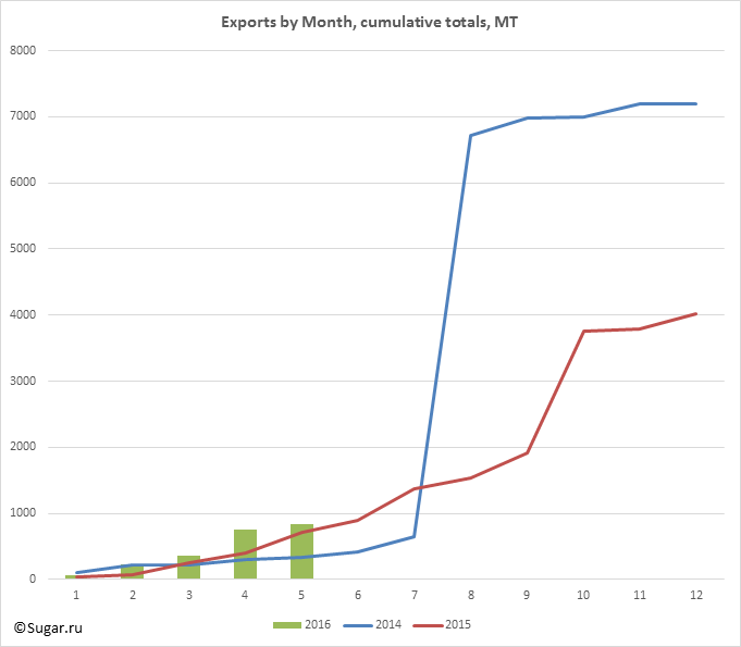 Exports by Month, cumulative totals, MT