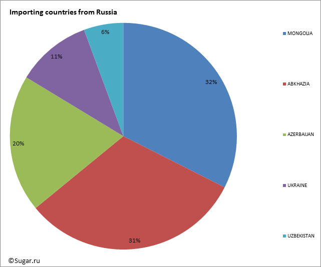 Importing countries from Russia