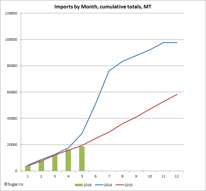 Imports by Month, cumulative totals, MT