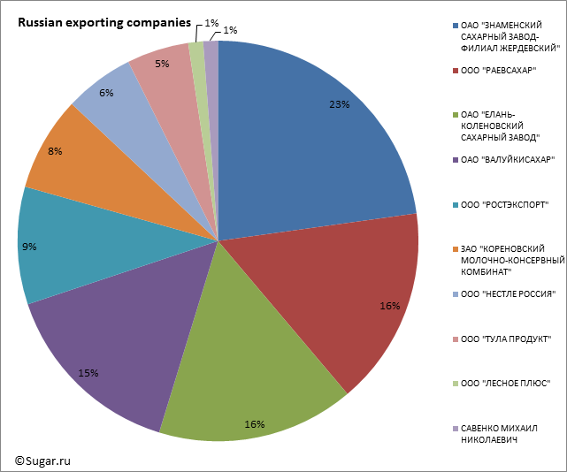 Russian exporting companies