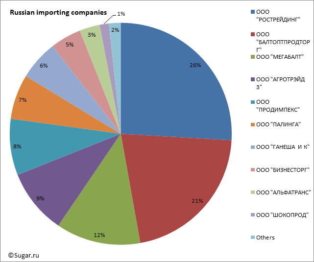 Russian importing companies
