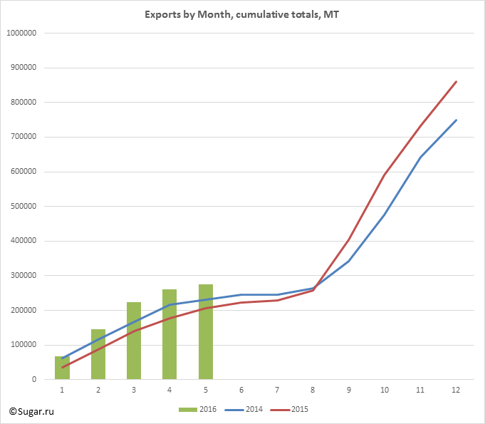 Exports by Month, cumulative totals, MT