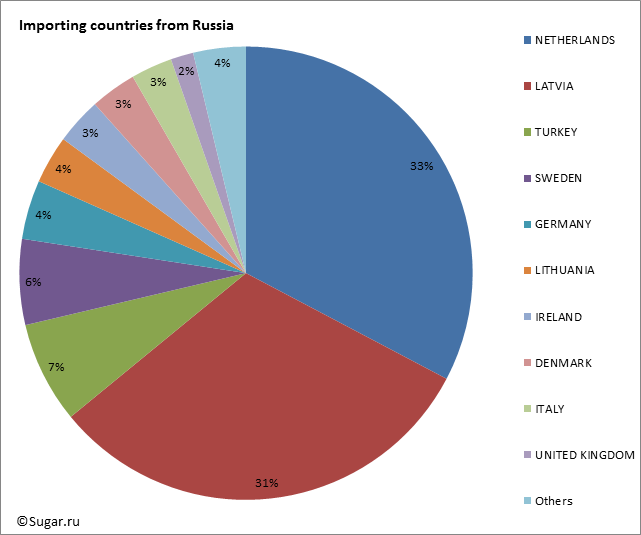 Importing countries from Russia