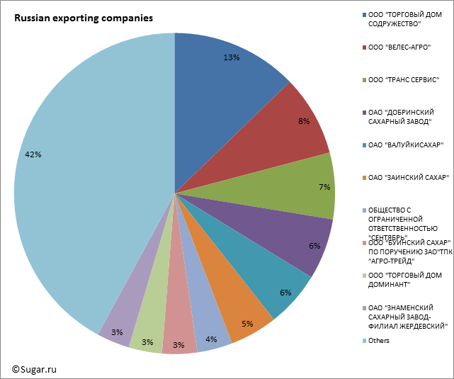 Russian exporting companies