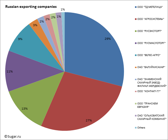 Russian exporting companies