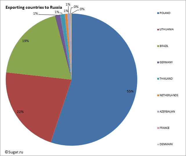 Exporting countries to Russia