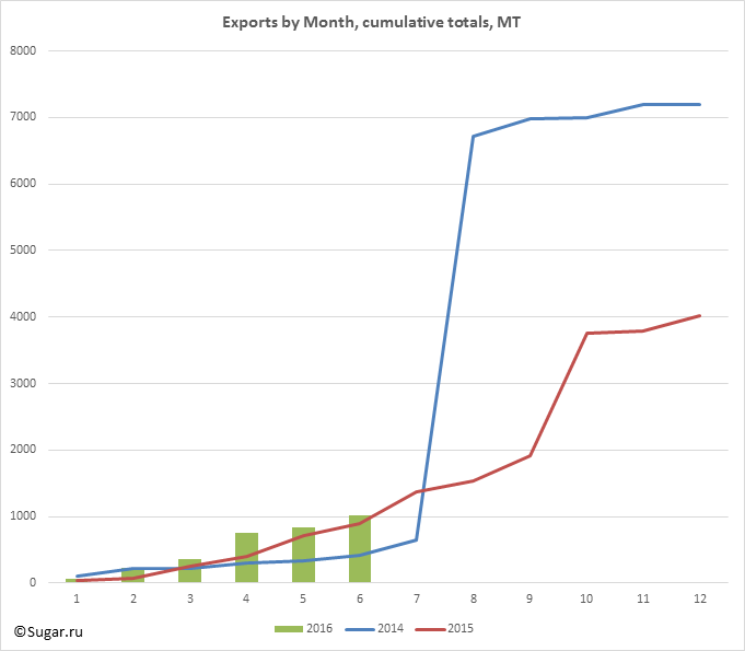 Exports by Month, cumulative totals, MT