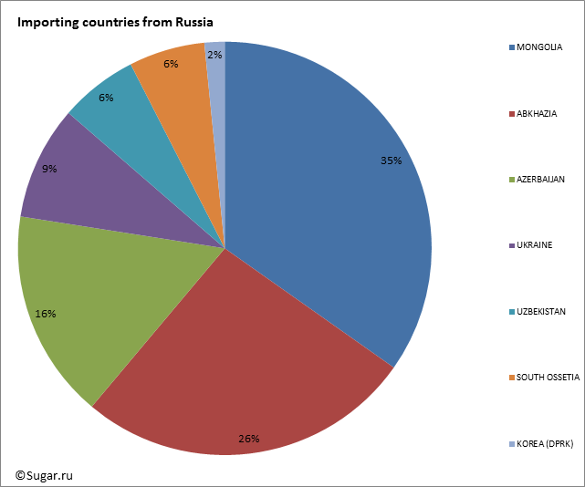 Importing countries from Russia