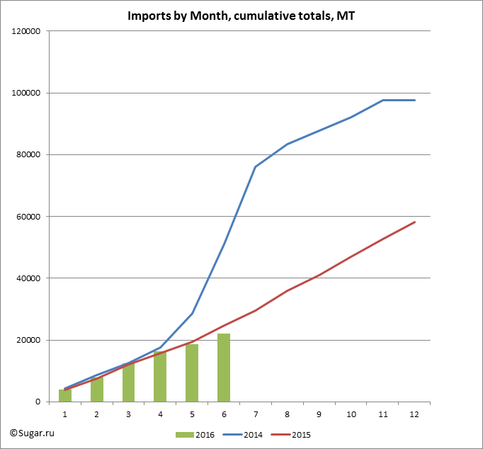 Imports by Month, cumulative totals, MT