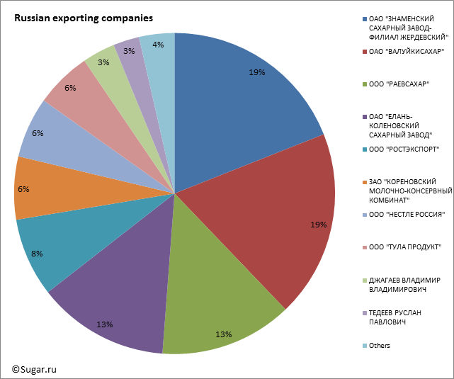 Russian exporting companies