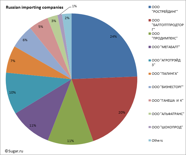 Russian importing companies